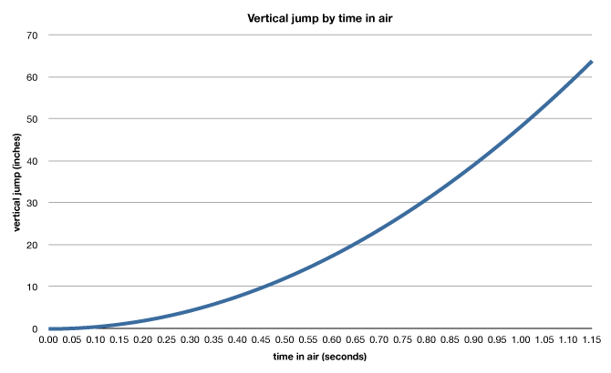 High Jump Conversion Chart