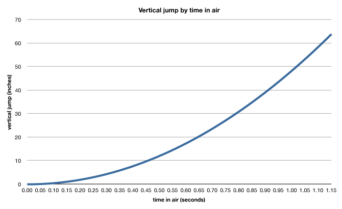 Vertical Jump Chart